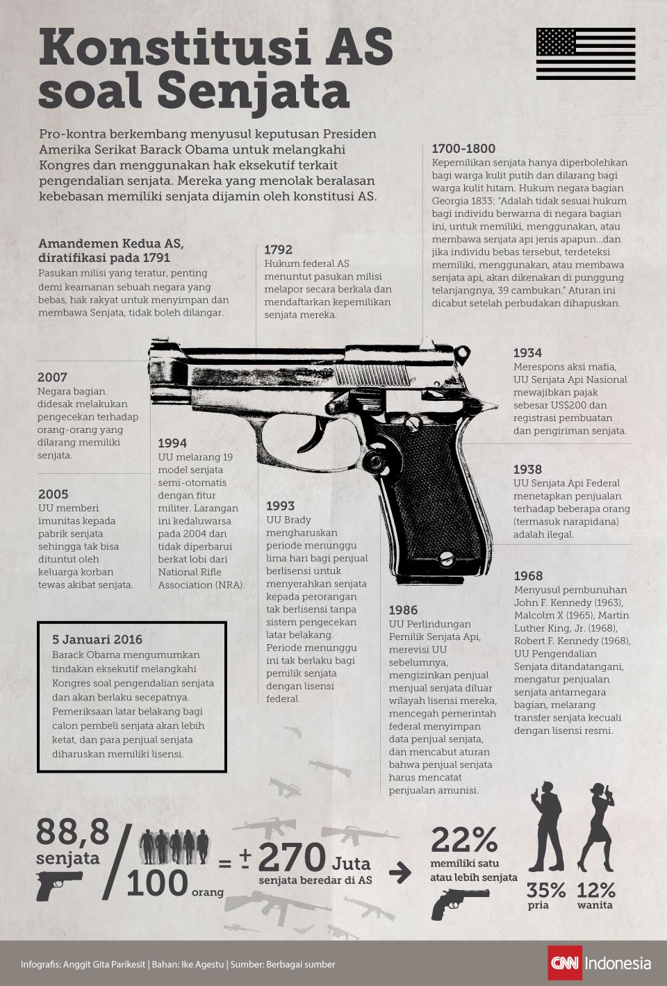Infografis Konstitusi AS soal Senjata