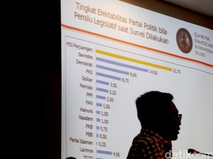 Uji Kredibilitas Lembaga Survei, CSIS Usul Publikasi Data Mentah Uji Kredibilitas Lembaga Survei, CSIS Usul Publikasi Data Mentah