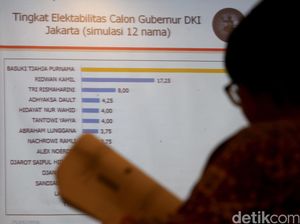 Survei CSIS Tempatkan Ahok dengan Elektabilitas Tertinggi