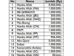 Bedah 11 Rumah Warga Miskin, ini Cara Fadhil Tepis Ambil Untung dari Donatur