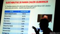 Survei SDI, Elektabilitas Ahok Tertinggi