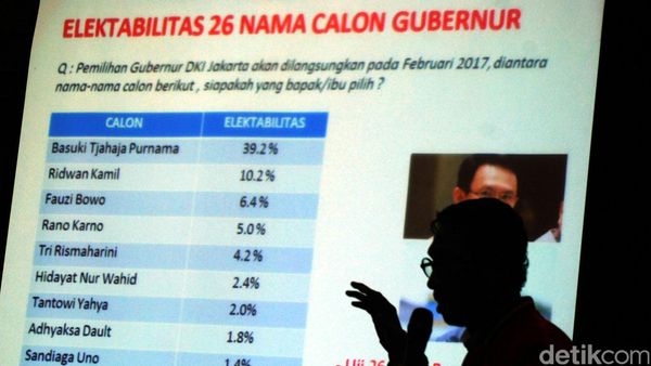 Survei SDI, Elektabilitas Ahok Tertinggi