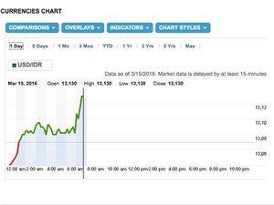 Dolar AS Tiba-tiba Melesat ke Rp 13.130