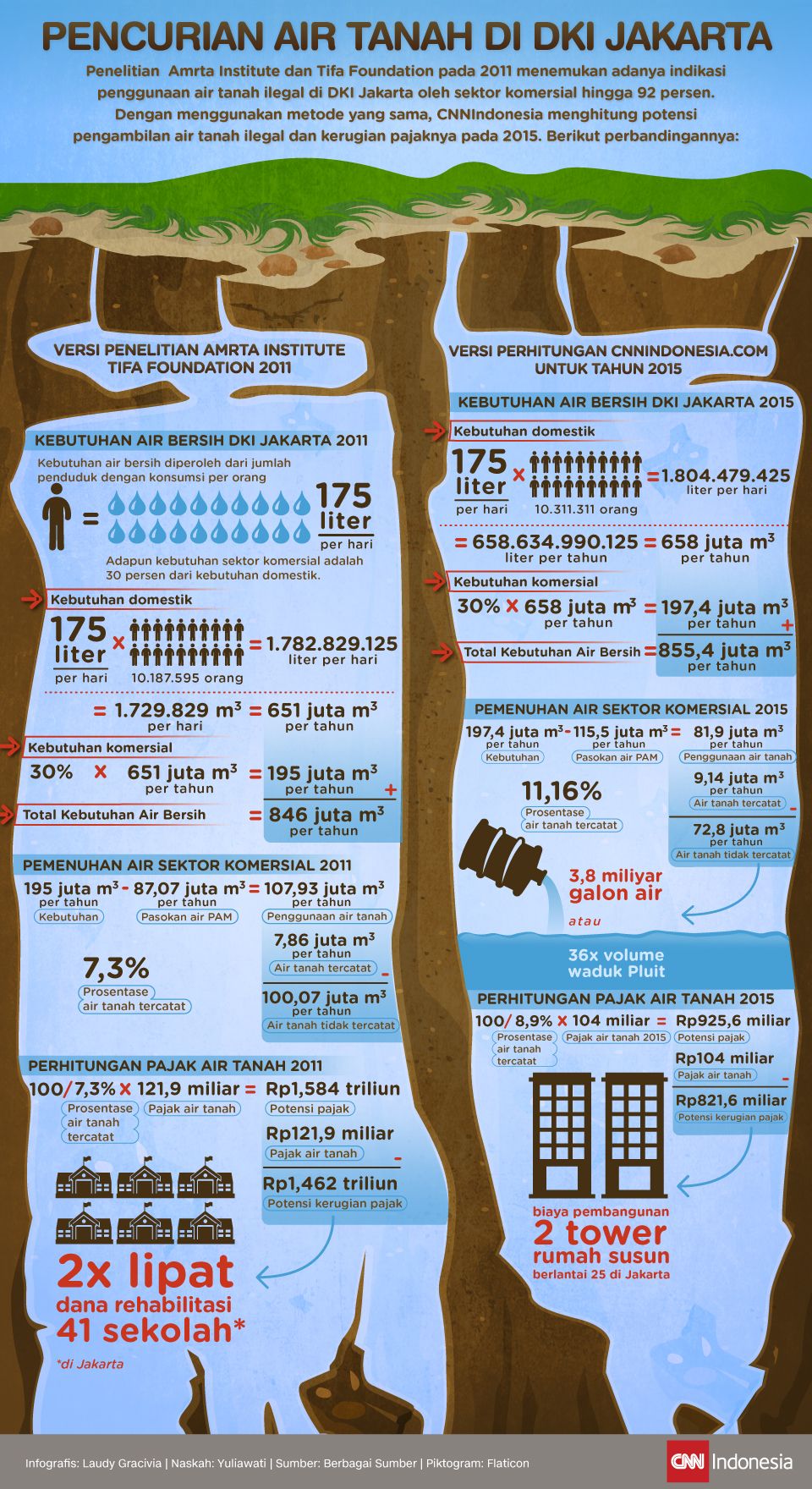 Infografis Pencurian Air Tanah DKI Jakarta