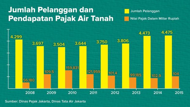 Jumlah Pelanggan dan Pendapatan Pajak Air Tanah