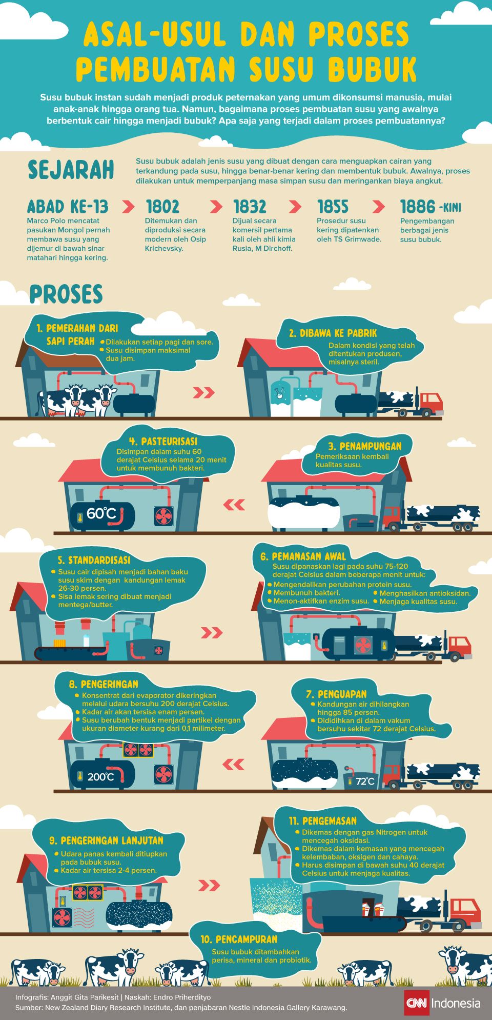 Infografis Asal Usul Dan Proses Pembuatan Susu Bubuk