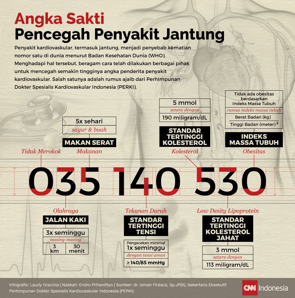 Infografis Angka Sakti Pencegah Sakit Jantung