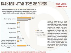 Populi Tegaskan Surveinya Tak Bias Meski Ada Sunny di Dewan Penasihat