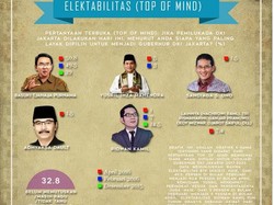 Populi: Dihantam Sumber Waras dan Reklamasi, Elektabilitas Ahok Justru Naik