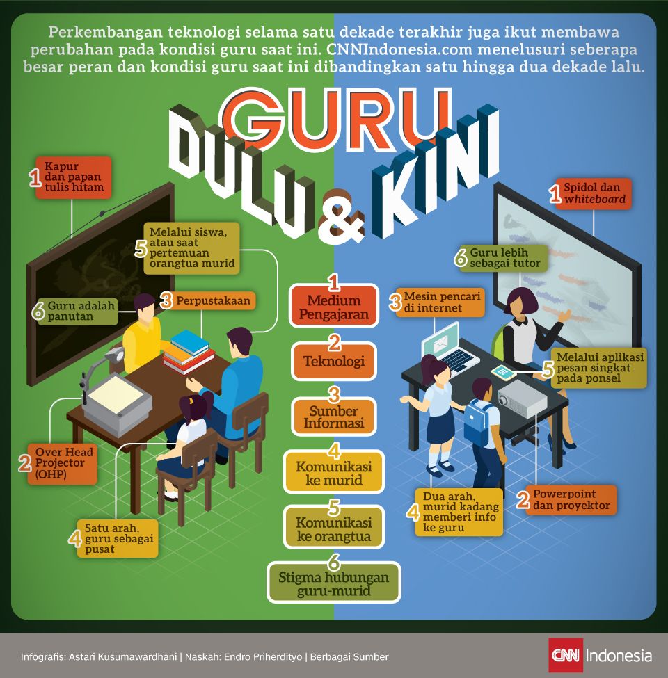 Infografis Guru Dulu dan Kini