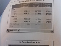 Menteri Nasir Kasihan pada Siswa SMAN 3 Semarang Namun SNMPTN Tak Bisa Diulang