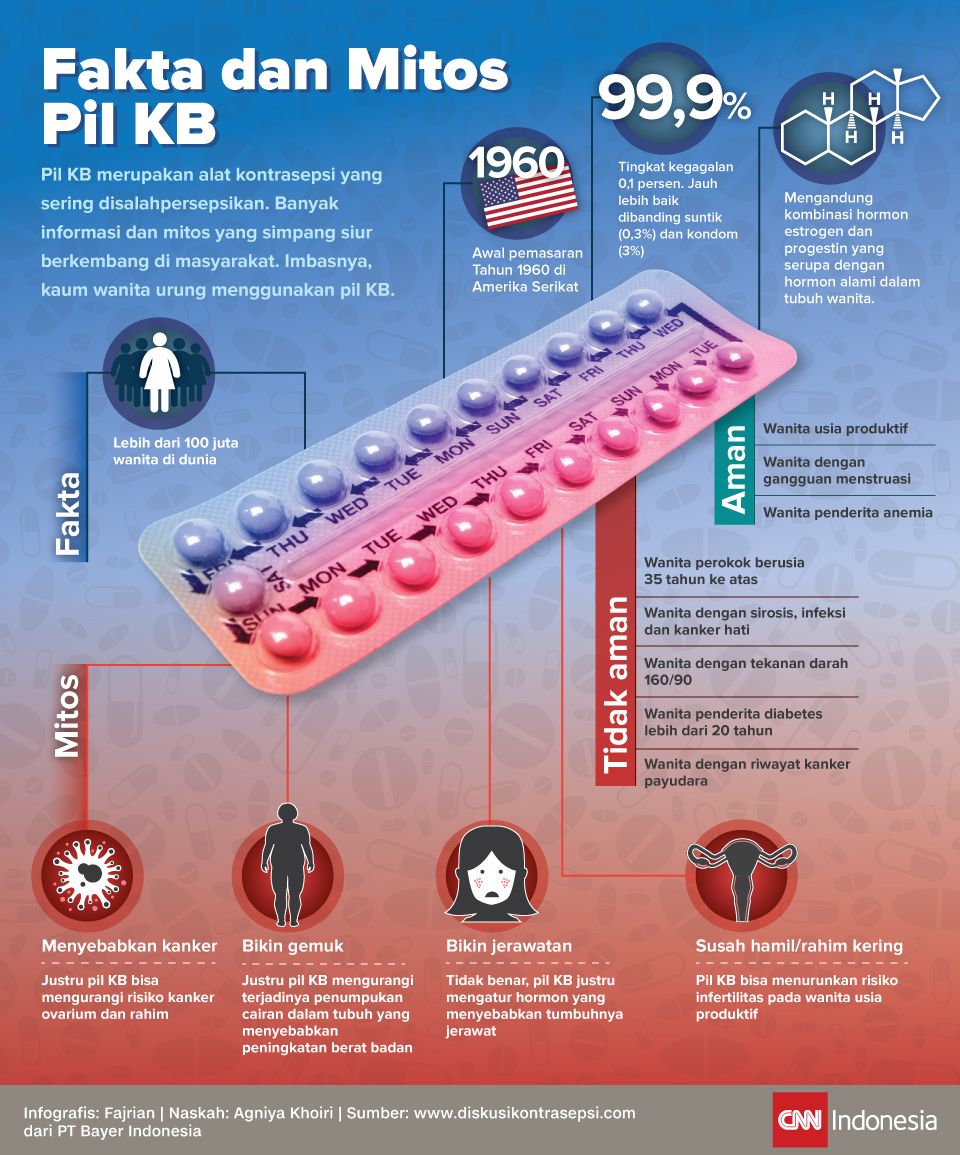 Infografis Fakta dan Mitos Pil KB