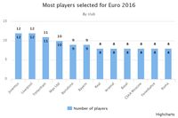 Juventus dan Liverpool Punya Pemain Terbanyak di Euro 2016