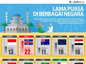 Lama Puasa di Berbagai Negara