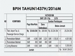 Mempelajari Biaya Haji yang Ditetapkan Kemenag