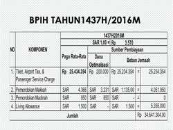 Mempelajari Biaya Haji yang Ditetapkan Kemenag