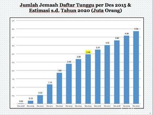 Paling Lama 32 Tahun, Ini Perbandingan Waktu Tunggu Haji di Berbagai Daerah