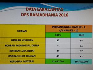Angka Kecelakaan Lalu Lintas Meningkat Selama 10 Hari Operasi Ramadniya 2016