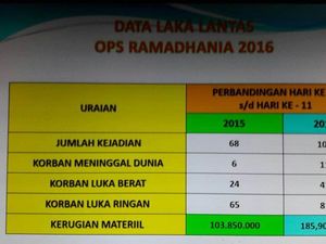 11 Hari Operasi Radmaniya 2016, Angka Kecelakaan Meningkat 60 Persen