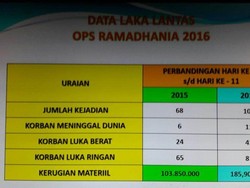 11 Hari Operasi Radmaniya 2016, Angka Kecelakaan Meningkat 60 Persen