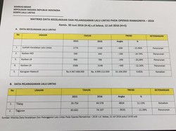 Korlantas Polri: Terjadi Penurunan Jumlah Kecelakaan saat Mudik Lebaran 2016