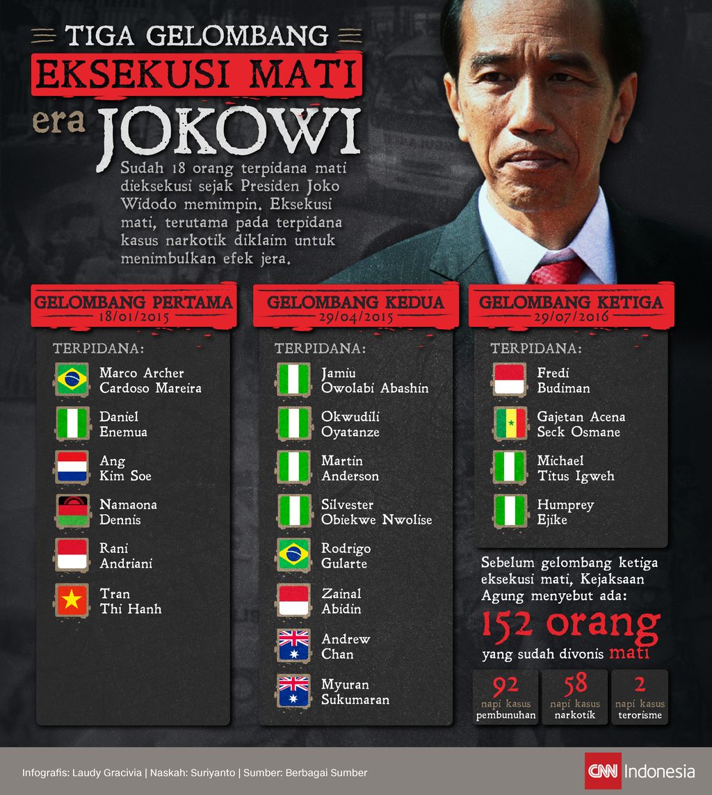 Infografis Tiga Gelombang Eksekusi Mati Jokowi Infografis Tiga Gelombang Eksekusi Mati Jokowi