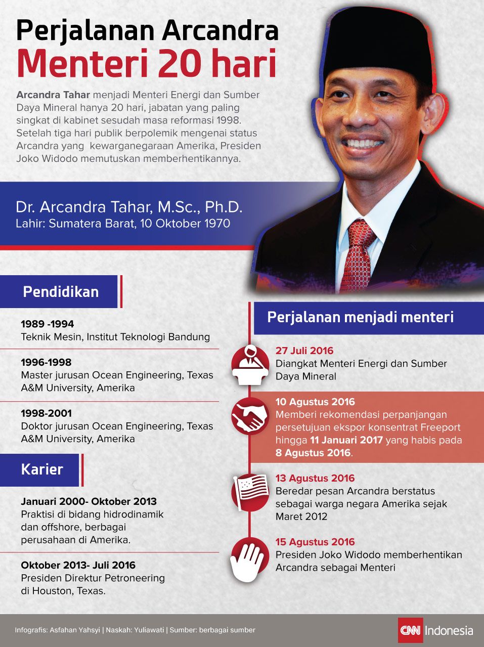 Infografis Perjalanan Arcandra, Menteri 20 hari