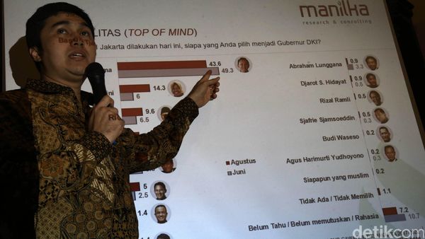 Ahok Pilih Jalur Parpol, Swing Voter Tinggi