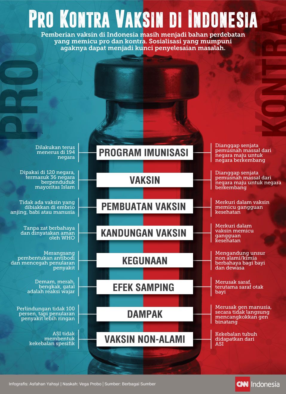 Infografis Pro Kontra Vaksin di indonesia