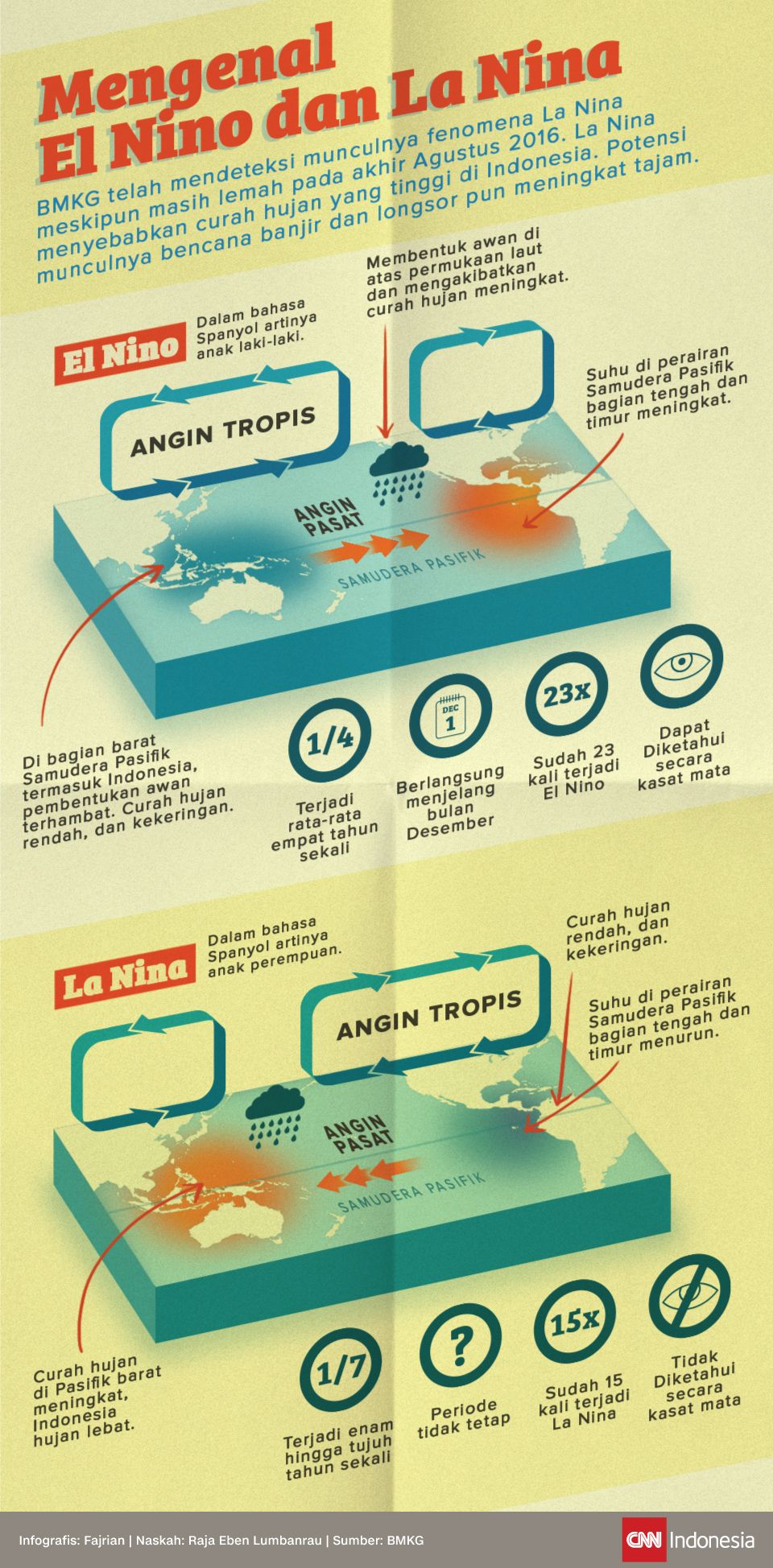 Infografis Mengenal El Nino dan La Nina