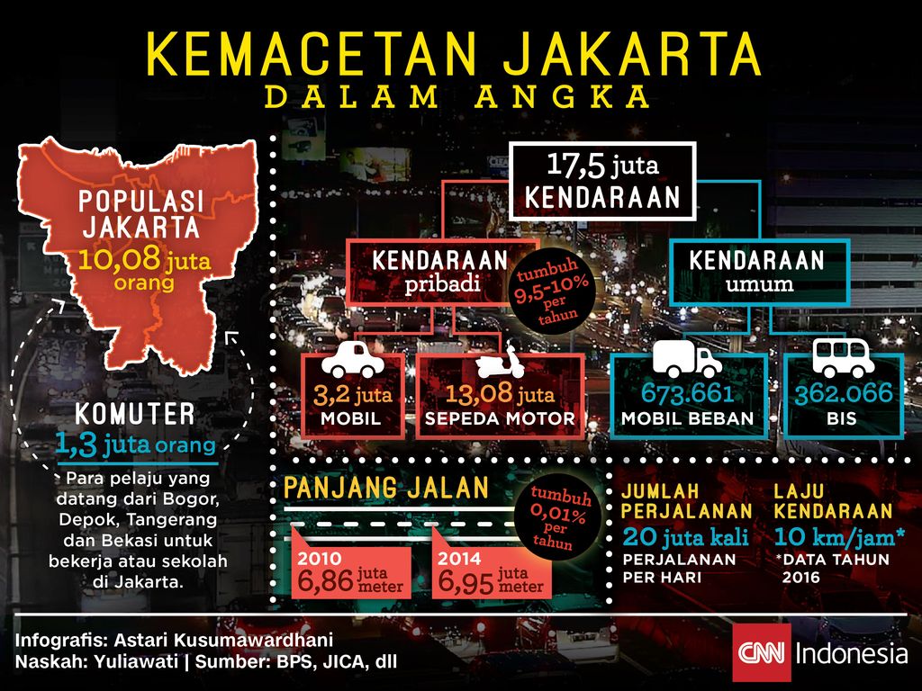 Infografis Insert - Kemacetan Jakarta dalam Angka