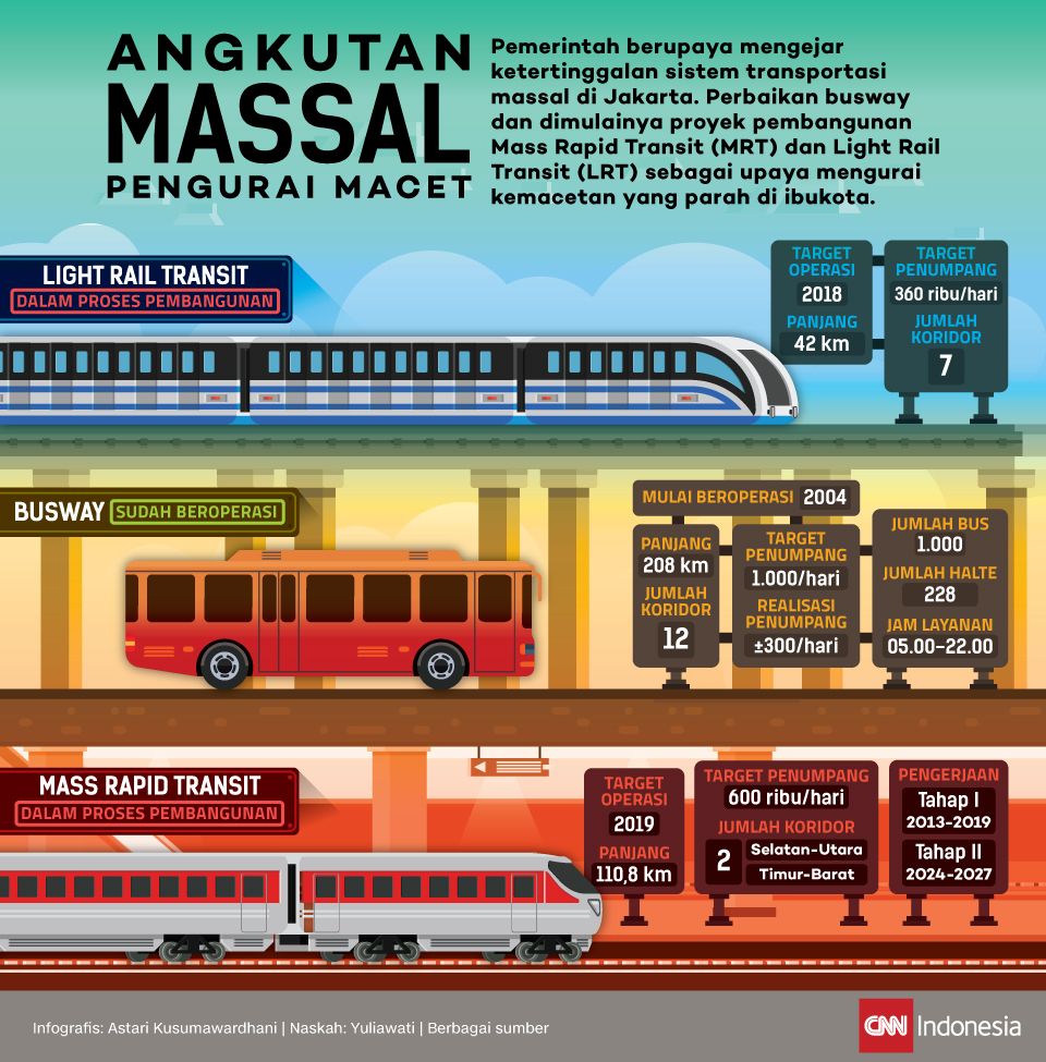 Infografis Angkutan Massal Pengurai Macet