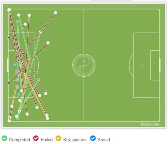 Gambar 7 – Grafis umpan silang Juventus. Sumber: Squawka