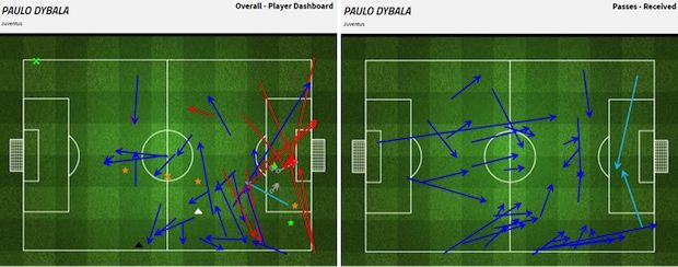  Gambar 5 – Grafis permainan Paulo Dybala (kiri) dan grafis operan yang diterima oleh Dybala (kanan) . Sumber: FourFourTwo Stats Zone