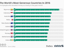 Masyarakat Indonesia Peringkat 2 di Dunia untuk Kategori Paling Dermawan