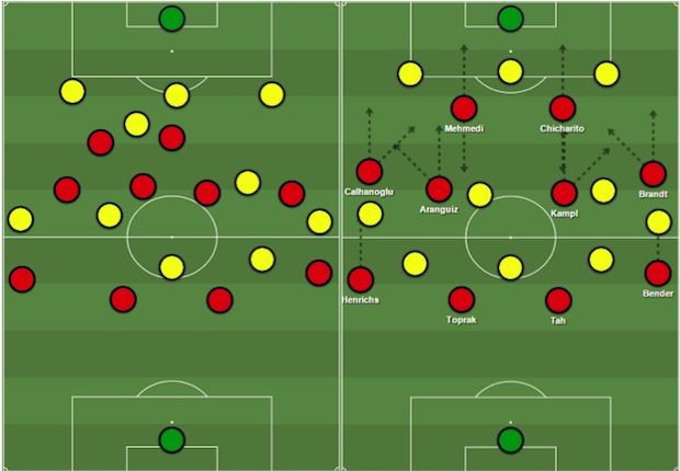 Gambar 2 – Bentuk tekanan Leverkusen, dua pemain menjaga satu pemain dan saling memperhatikan ruang di belakang (kanan). Sumber: sharemytactics.com