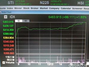 Naik 17 Poin, IHSG Sentuh 5.400