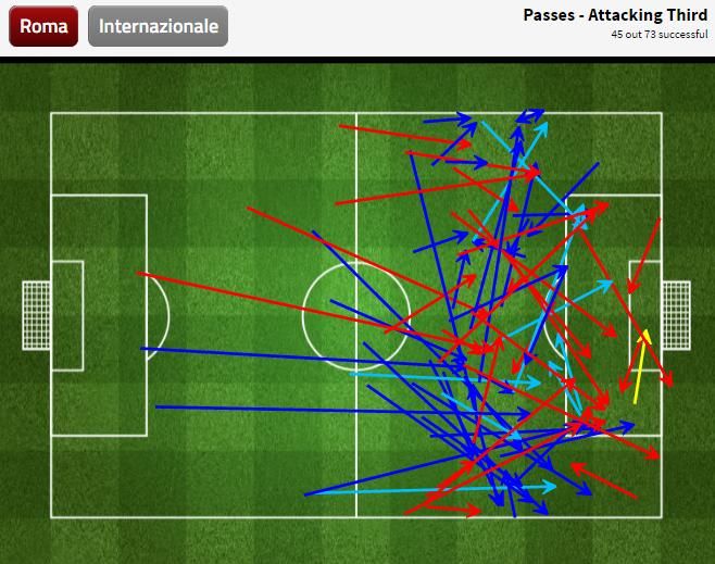 Grafis operan sepertiga lapangan penyerangan Roma, menunjukkan banyak serangan yang dibangun dari/melalui sebelah kanan, sisi di mana Salah bermain [Sumber: FourFourTwo Stats Zone]