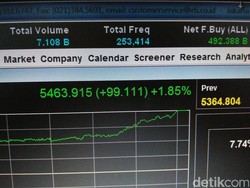 IHSG Ditutup Meroket 1,85% ke 5.463