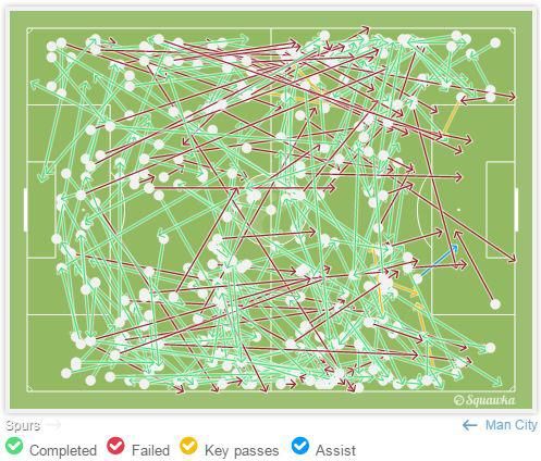 Grafis operan Tottenham sepanjang pertandingan – [sumber: Squawka]