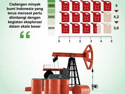 Cadangan Migas Tinggal 3,6 Miliar Barel, Tandanya Indonesia Harus Genjot Eksplorasi