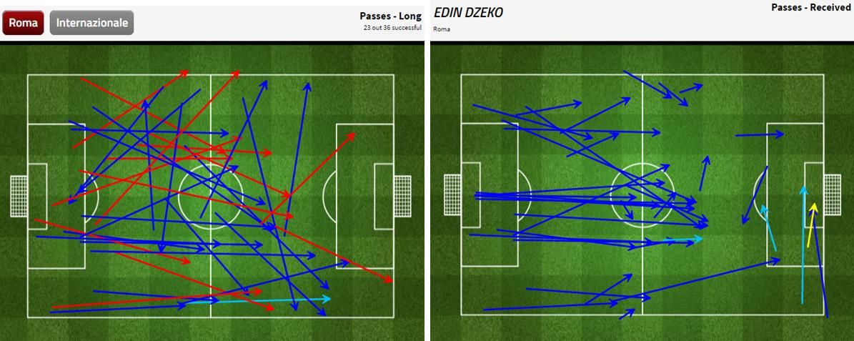 Grafis operan panjang Roma (kiri) dan operan yang diterima oleh Dzeko (kanan). [Sumber: FourFourTwo Stats Zone]