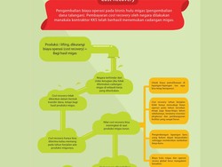 Memahami Cost Recovery Industri Hulu Migas