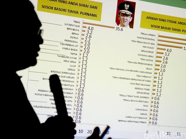 Survei Median Sebut Elektabilitas Ahok Turun