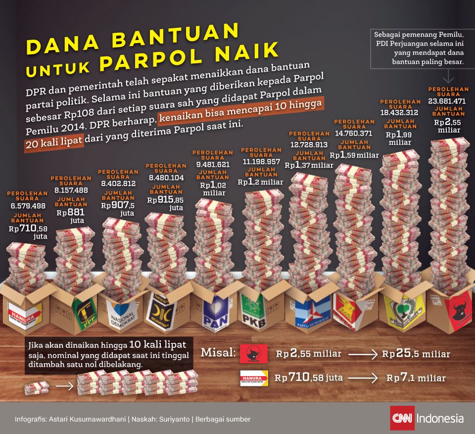 Infographics of aid funds to political parties upload