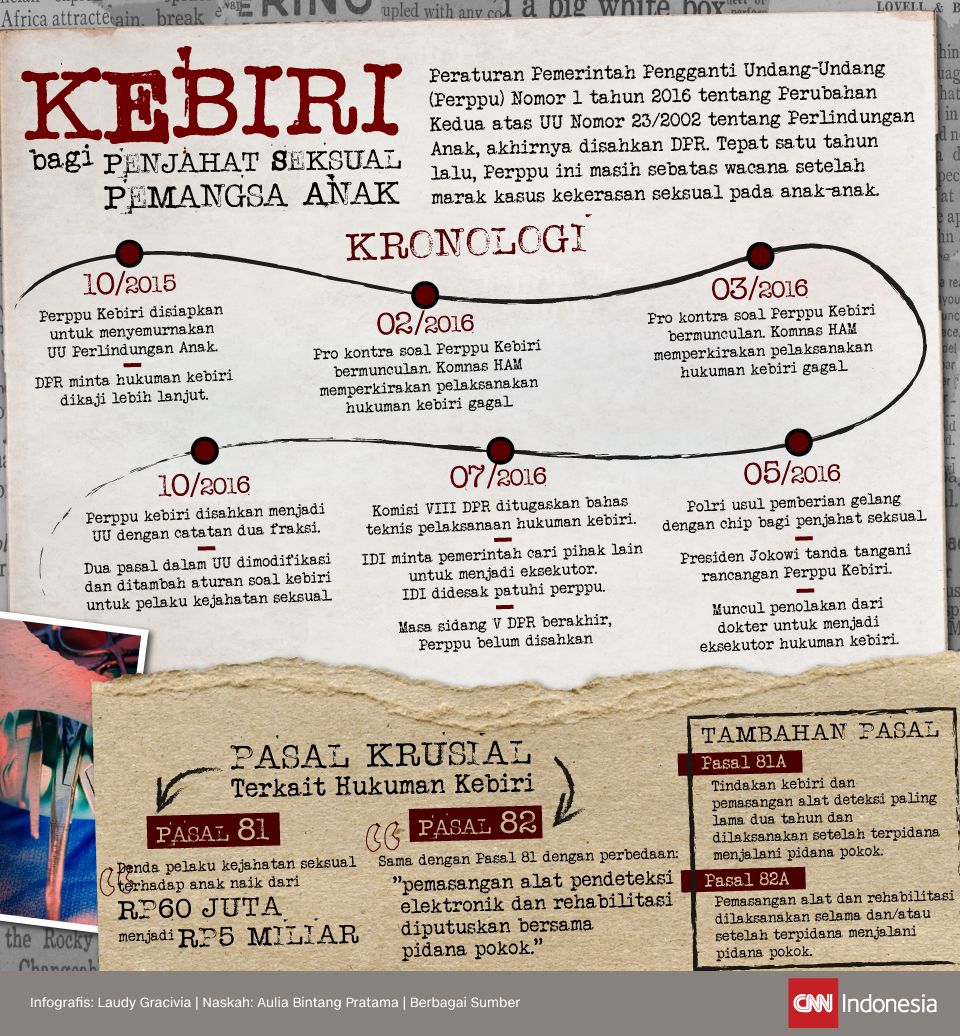 Infografis Kebiri