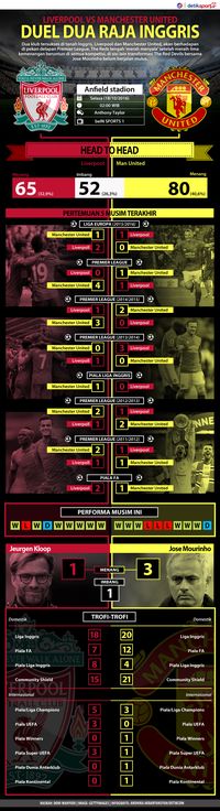 Liverpool Vs MU Duel Dua Raja Inggris