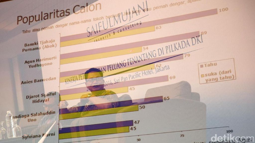 Survei SMRC Soal Kinerja dan Popularitas Ahok Survei SMRC Soal Kinerja dan Popularitas Ahok