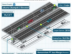 Apa Kabar Proyek Jalan Tol Jakarta-Cikampek Layang?