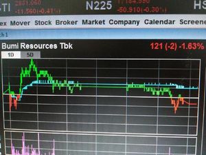 Sudah Naik Tinggi, Saham BUMI Turun 1,63%